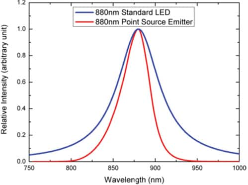 Spectrum of 880 nm 